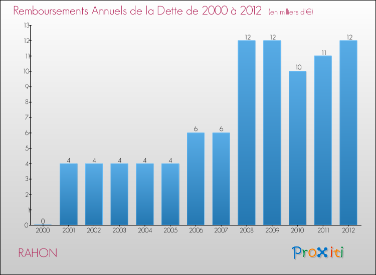 Evolution de l'annuité de la dette pour la commune de RAHON de 2000 à 2012 Annuités de la dette pour RAHON de 2000 à 2012