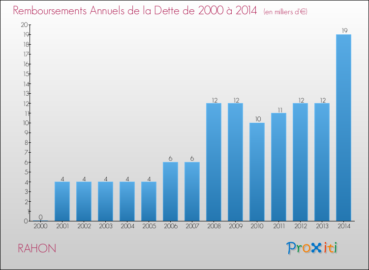 Evolution de l'annuité de la dette pour la commune de RAHON de 2000 à 2014 Annuités de la dette pour RAHON de 2000 à 2014
