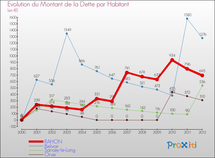 Evolution de la dette par habitant pour la commune de RAHON et les communes proches de 2000 à 2012 Comparaison de la dette par habitant pour RAHON et les communes voisines de 2000 à 2012