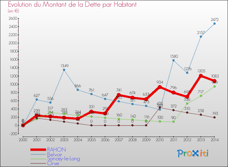 Evolution de la dette par habitant pour la commune de RAHON et les communes proches de 2000 à 2014 Comparaison de la dette par habitant pour RAHON et les communes voisines de 2000 à 2014