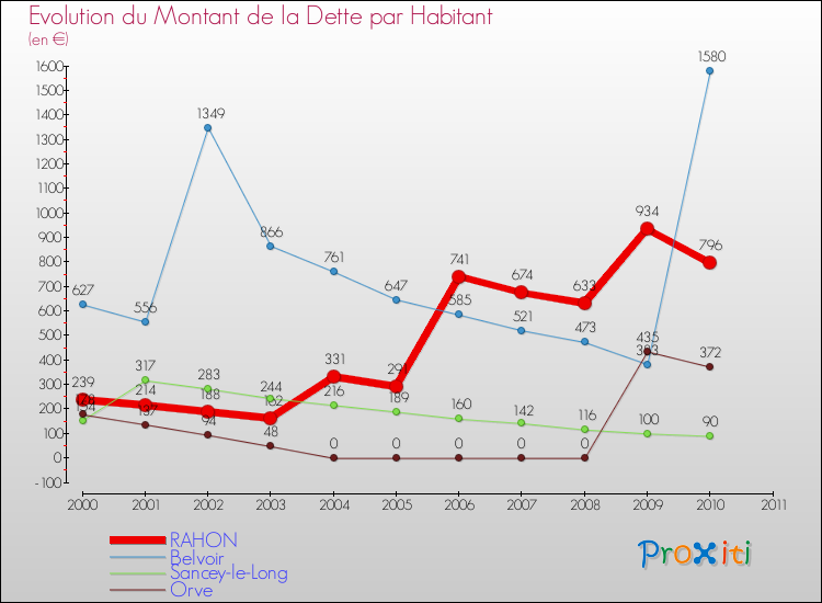 Evolution de la dette par habitant pour la commune de RAHON et les communes proches Comparaison de la dette par habitant pour RAHON et les communes voisines