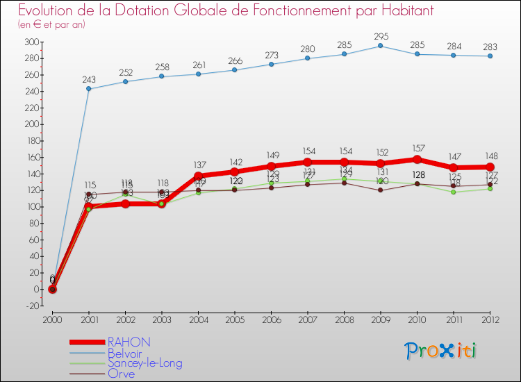 Evolution et montant de la dotation globale de fonctionnement par Habitant pour RAHON et les communes proches Comparaison des dotations globales de fonctionnement par habitant pour RAHON et les communes voisines