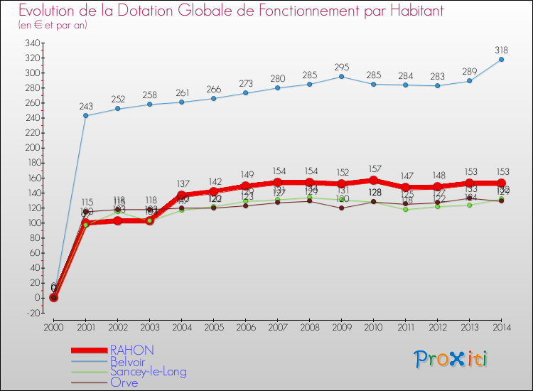Evolution et montant de la dotation globale de fonctionnement par Habitant pour RAHON et les communes proches de 2000 à 2014. Comparaison des dotations globales de fonctionnement par habitant pour RAHON et les communes voisines de 2000 à 2014.