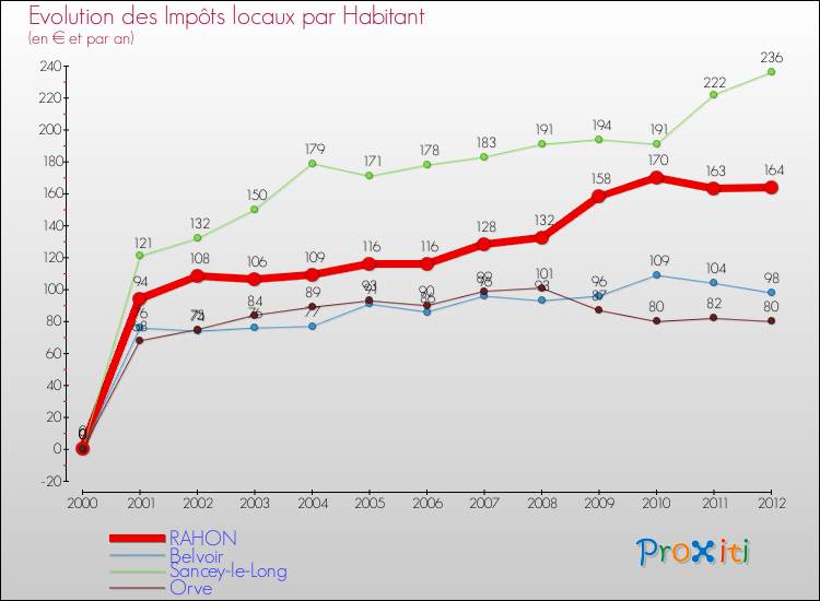 Evolution et montant des impôts locaux par Habitant pour RAHON et les communes proches Comparaison des impôts locaux par habitant pour RAHON et les communes voisines