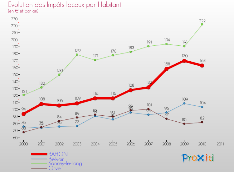 Evolution et montant des impôts locaux par Habitant pour RAHON et les communes proches Comparaison des impôts locaux par habitant pour RAHON et les communes voisines