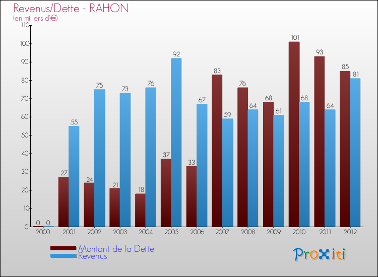 Evolution comparée de la dette et des revenus pour la commune de RAHON de 2000 à 2012 Comparaison de la dette et des revenus pour RAHON de 2000 à 2012