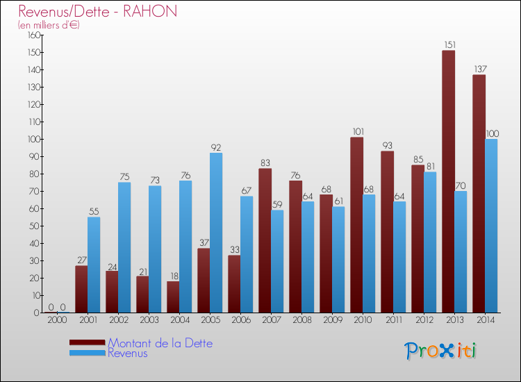 Evolution comparée de la dette et des revenus pour la commune de RAHON de 2000 à 2014 Comparaison de la dette et des revenus pour RAHON de 2000 à 2014