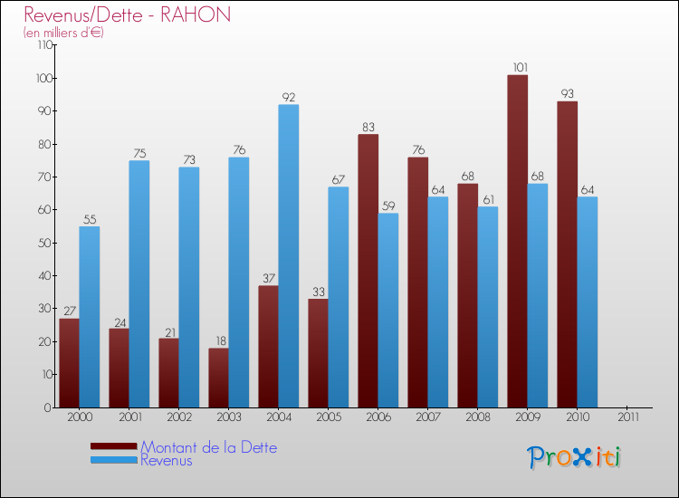 Evolution comparée de la dette et des revenus pour la commune de RAHON de 2000 à 2011 Comparaison de la dette et des revenus pour RAHON de 2000 à 2011
