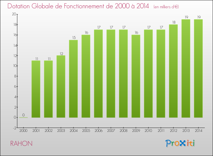 Evolution du montant de la Dotation Globale de Fonctionnement pour la commune de RAHON de 2000 à 2014 Evolution du montant de la Dotation Globale de Fonctionnement pour RAHON de 2000 à 2014