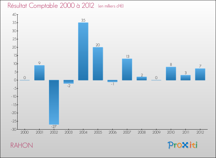 Evolution du résultat comptable pour la commune de RAHON de 2000 à 2012 Evolution du résultat comptable pour RAHON de 2000 à 2012