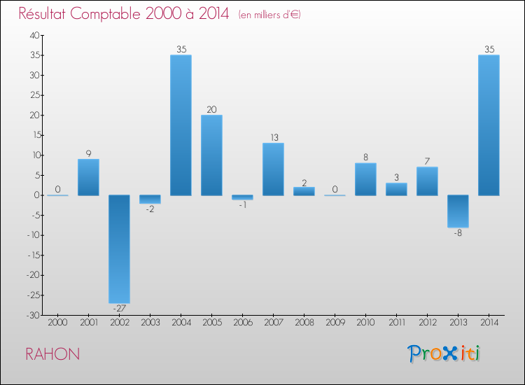 Evolution du résultat comptable pour la commune de RAHON de 2000 à 2014 Evolution du résultat comptable pour RAHON de 2000 à 2014