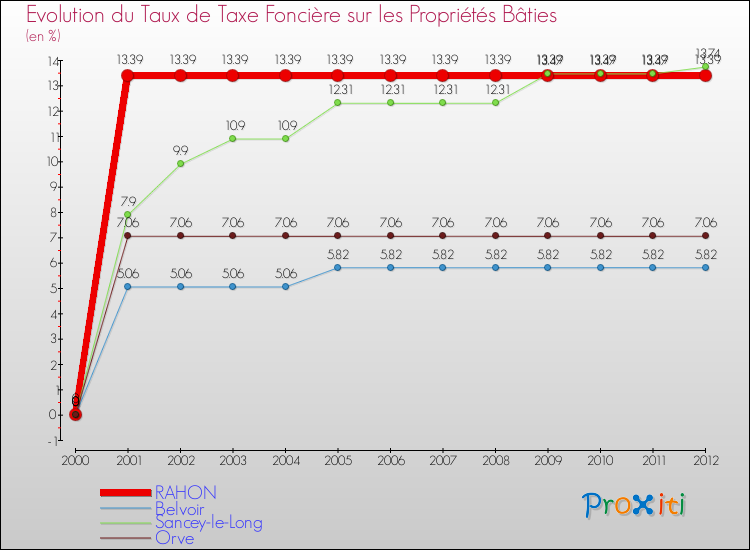 Evolution du taux de la taxe foncière sur le bati pour RAHON et les communes proches de 2000 à 2012 Comparaison des taux de taxe foncière sur le bati pour RAHON et les communes voisines de 2000 à 2012