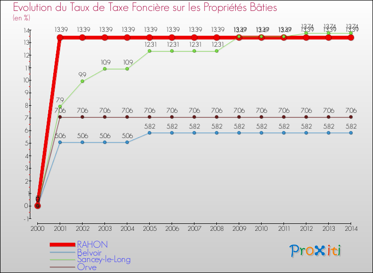 Evolution du taux de la taxe foncière sur le bati pour RAHON et les communes proches de 2000 à 2014 Comparaison des taux de taxe foncière sur le bati pour RAHON et les communes voisines de 2000 à 2014