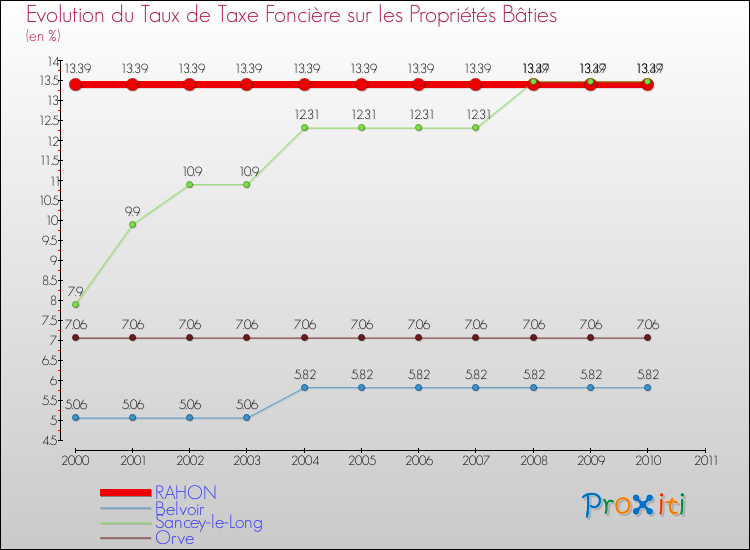 Evolution du taux de la taxe foncière sur le bati pour RAHON et les communes proches Comparaison des taux de taxe foncière sur le bati pour RAHON et les communes voisines