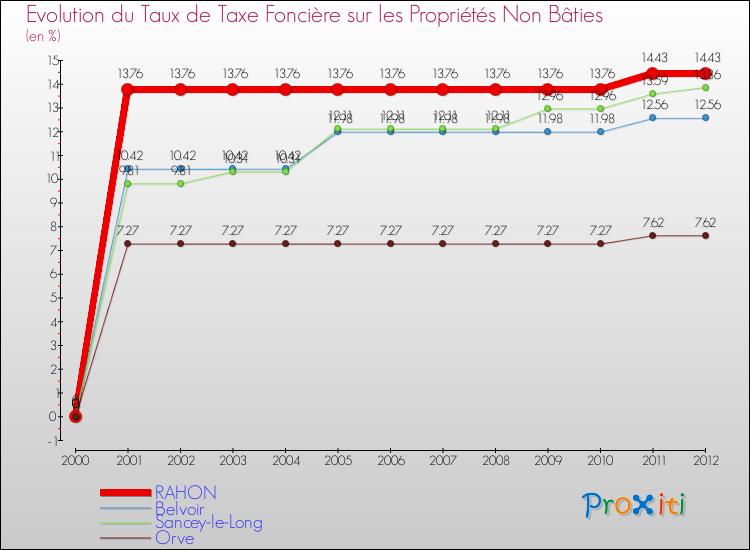 Evolution du taux de la taxe foncière sur les immeubles et terrains non batis pour RAHON et les communes proches de 2000 à 2012 Comparaison des taux de la taxe foncière sur les immeubles et terrains non batis pour RAHON et les communes voisines de 2000 à 2012