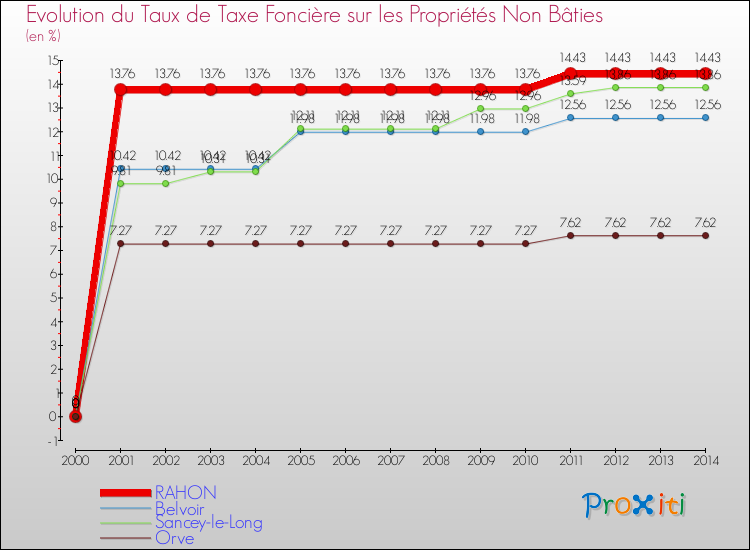 Evolution du taux de la taxe foncière sur les immeubles et terrains non batis pour RAHON et les communes proches de 2000 à 2014 Comparaison des taux de la taxe foncière sur les immeubles et terrains non batis pour RAHON et les communes voisines de 2000 à 2014