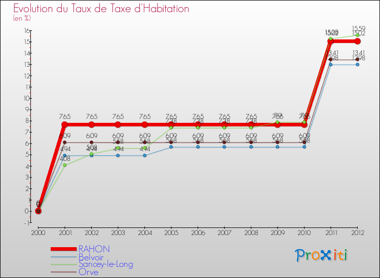 Evolution du taux de la taxe d'habitation pour RAHON et les communes proches Comparaison des taux de la taxe d'habitation pour RAHON et les communes voisines