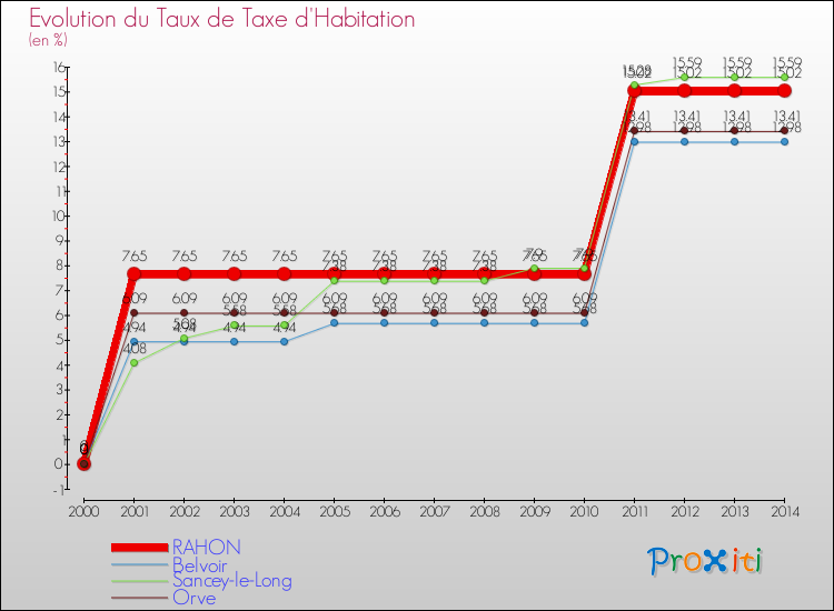 Evolution du taux de la taxe d'habitation pour RAHON et les communes proches de 2000 à 2014 Comparaison des taux de la taxe d'habitation pour RAHON et les communes voisines de 2000 à 2014