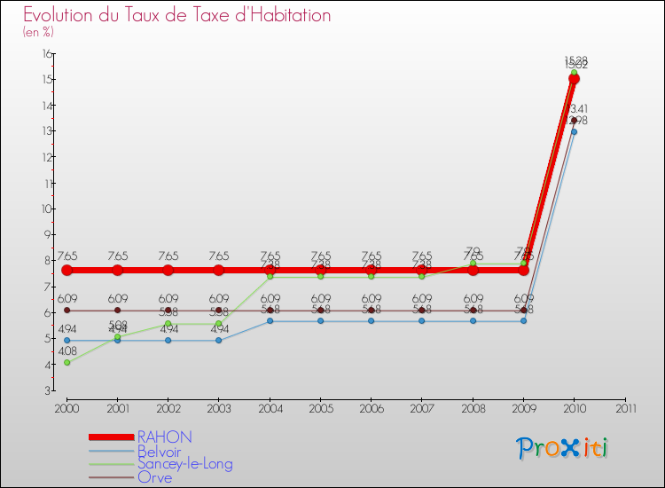 Evolution du taux de la taxe d'habitation pour RAHON et les communes proches Comparaison des taux de la taxe d'habitation pour RAHON et les communes voisines