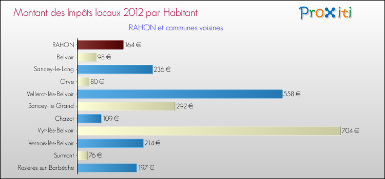 Montant des impôts locaux par Habitant pour RAHON et les communes proches Comparaison des impôts locaux par habitant pour RAHON et les communes voisines