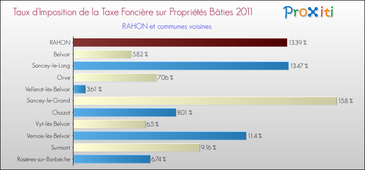Taux d'imposition de la taxe foncière sur le bati 2011 pour RAHON et les communes proches Comparaison des taux d'imposition de la taxe foncière sur le bati 2011 pour RAHON et les communes voisines