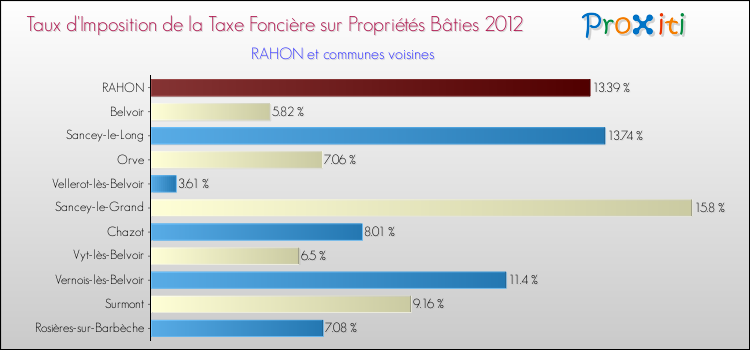 Taux d'imposition de la taxe foncière sur le bati 2012 pour RAHON et les communes proches Comparaison des taux d'imposition de la taxe foncière sur le bati 2012 pour RAHON et les communes voisines