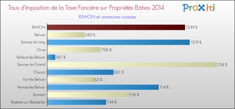Taux d'imposition de la taxe foncière sur le bati 2014 pour RAHON et les communes proches Comparaison des taux d'imposition de la taxe foncière sur le bati 2014 pour RAHON et les communes voisines