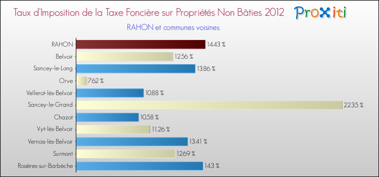 Taux d'imposition de la taxe foncière sur les immeubles et terrains non batis 2012 pour RAHON et les communes proches Comparaison des taux d'imposition de la taxe foncière sur les immeubles et terrains non batis 2012 pour RAHON et les communes voisines