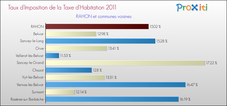 Taux d'imposition de la taxe d'habitation 2011 pour RAHON et les communes proches Comparaison des taux d'imposition de la taxe d'habitation 2011 pour RAHON et les communes voisines