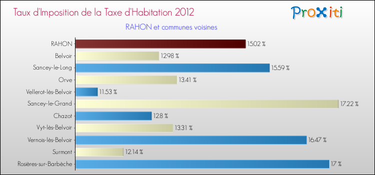 Taux d'imposition de la taxe d'habitation 2012 pour RAHON et les communes proches Comparaison des taux d'imposition de la taxe d'habitation 2012 pour RAHON et les communes voisines