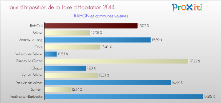 Taux d'imposition de la taxe d'habitation 2014 pour RAHON et les communes proches Comparaison des taux d'imposition de la taxe d'habitation 2014 pour RAHON et les communes voisines