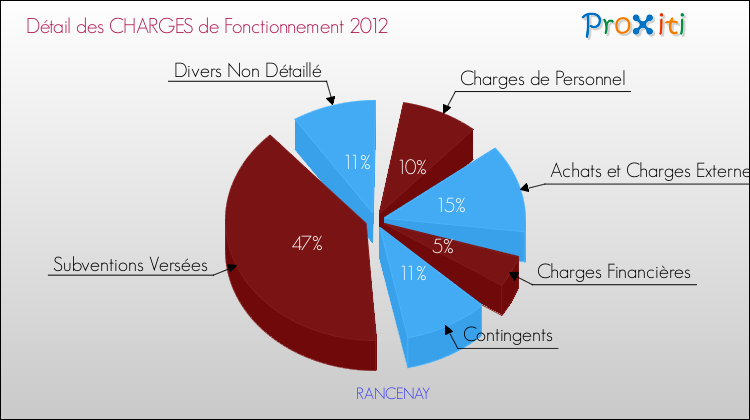Décomposition des Charges de Fonctionnement 2012 de la commune de RANCENAY Charges de Fonctionnement 2012 pour la commune de RANCENAY