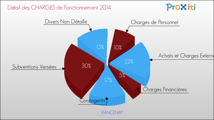 Décomposition des Charges de Fonctionnement 2014 de la commune de RANCENAY Charges de Fonctionnement 2014 pour la commune de RANCENAY