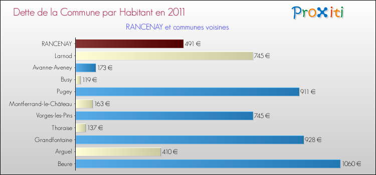 Dette par habitant de la commune en 2011 pour RANCENAY et les communes proches Comparaison de la dette par habitant de la commune en 2011 pour RANCENAY et les communes voisines