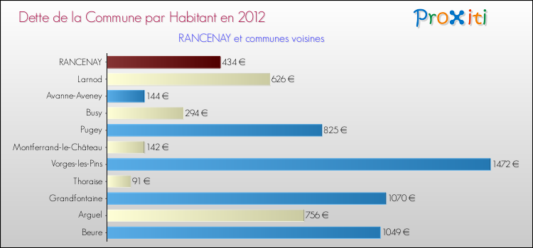 Dette par habitant de la commune en 2012 pour RANCENAY et les communes proches Comparaison de la dette par habitant de la commune en 2012 pour RANCENAY et les communes voisines