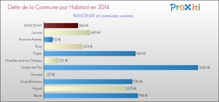 Dette par habitant de la commune en 2014 pour RANCENAY et les communes proches Comparaison de la dette par habitant de la commune en 2014 pour RANCENAY et les communes voisines
