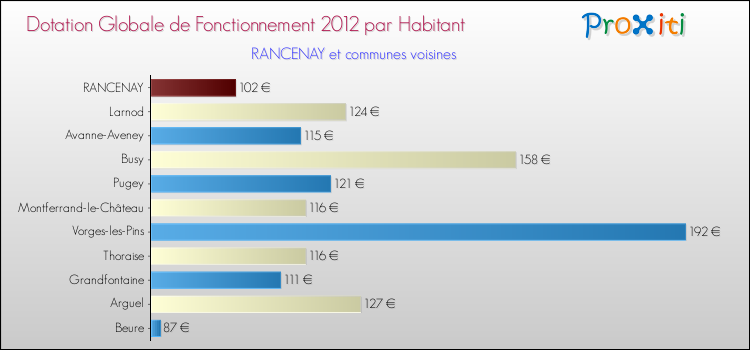 Montant des dotations globales de fonctionnement DGF par Habitant pour RANCENAY et les communes proches Comparaison des des dotations globales de fonctionnement DGF par habitant pour RANCENAY et les communes voisines