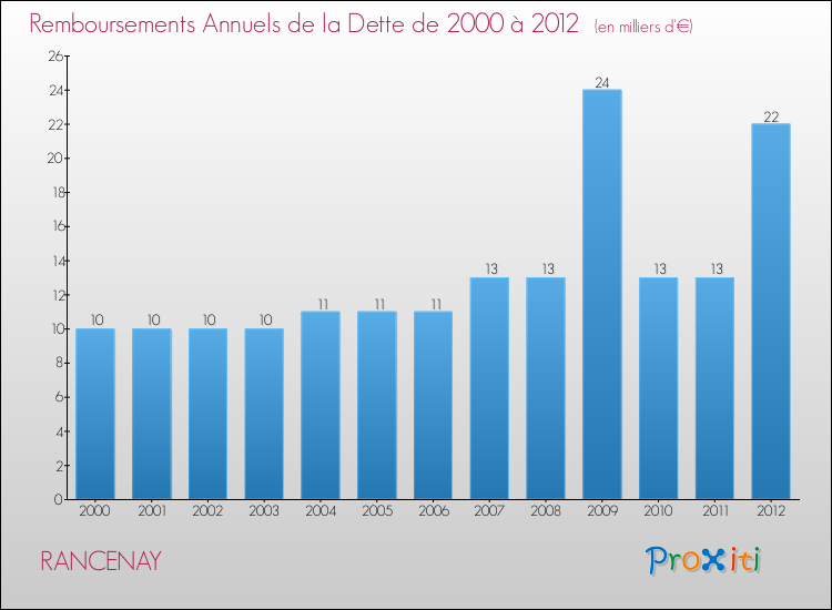 Evolution de l'annuité de la dette pour la commune de RANCENAY de 2000 à 2012 Annuités de la dette pour RANCENAY de 2000 à 2012