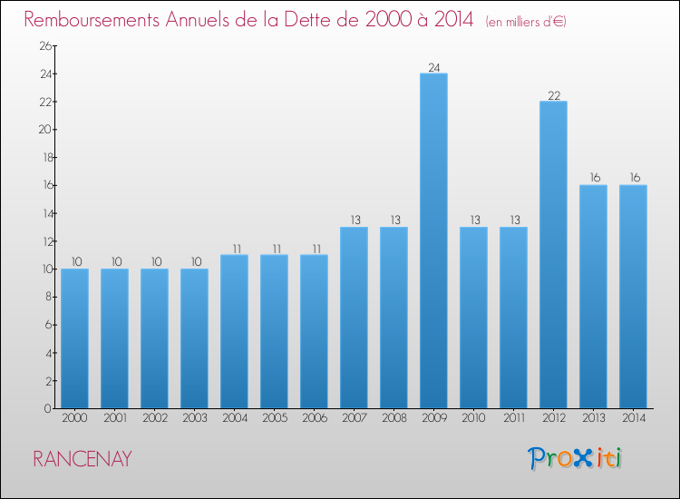 Evolution de l'annuité de la dette pour la commune de RANCENAY de 2000 à 2014 Annuités de la dette pour RANCENAY de 2000 à 2014