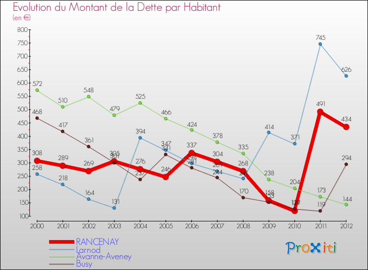 Evolution de la dette par habitant pour la commune de RANCENAY et les communes proches de 2000 à 2012 Comparaison de la dette par habitant pour RANCENAY et les communes voisines de 2000 à 2012