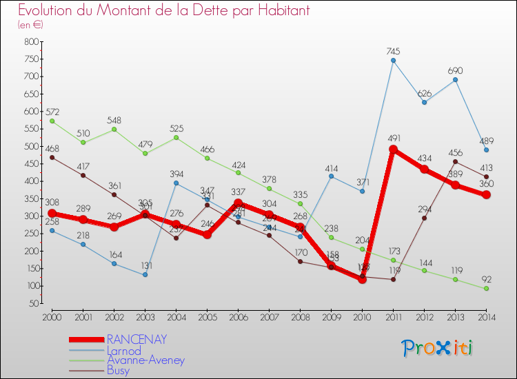 Evolution de la dette par habitant pour la commune de RANCENAY et les communes proches de 2000 à 2014 Comparaison de la dette par habitant pour RANCENAY et les communes voisines de 2000 à 2014