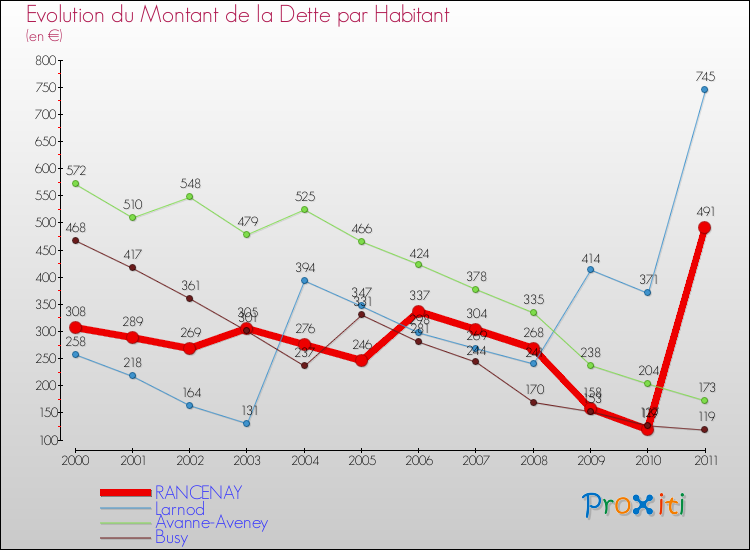 Evolution de la dette par habitant pour la commune de RANCENAY et les communes proches Comparaison de la dette par habitant pour RANCENAY et les communes voisines