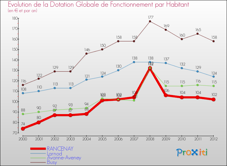 Evolution et montant de la dotation globale de fonctionnement par Habitant pour RANCENAY et les communes proches Comparaison des dotations globales de fonctionnement par habitant pour RANCENAY et les communes voisines