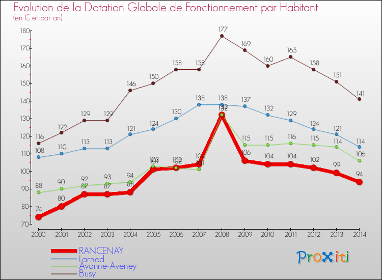 Evolution et montant de la dotation globale de fonctionnement par Habitant pour RANCENAY et les communes proches de 2000 à 2014. Comparaison des dotations globales de fonctionnement par habitant pour RANCENAY et les communes voisines de 2000 à 2014.