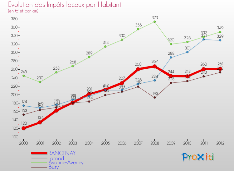 Evolution et montant des impôts locaux par Habitant pour RANCENAY et les communes proches Comparaison des impôts locaux par habitant pour RANCENAY et les communes voisines