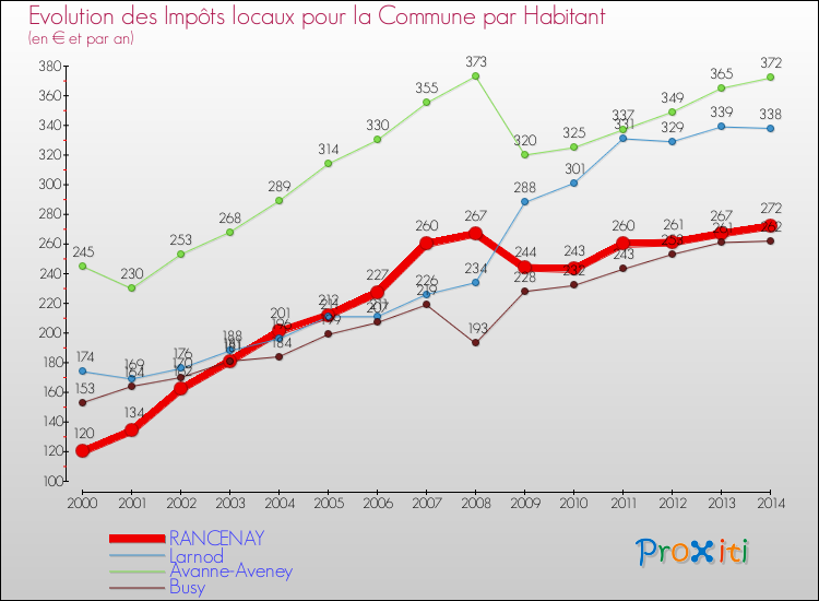 Evolution et montant des impôts locaux par Habitant pour RANCENAY et les communes proches de 2000 à 2014 Comparaison des impôts locaux par habitant pour RANCENAY et les communes voisines de 2000 à 2014