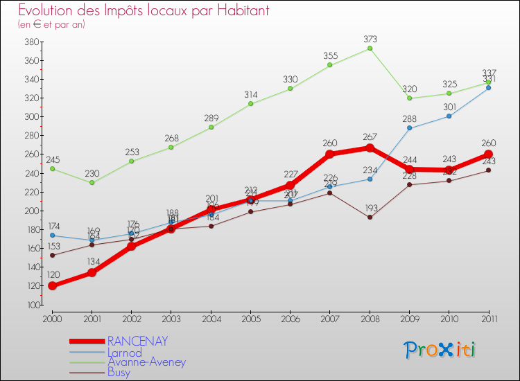 Evolution et montant des impôts locaux par Habitant pour RANCENAY et les communes proches Comparaison des impôts locaux par habitant pour RANCENAY et les communes voisines
