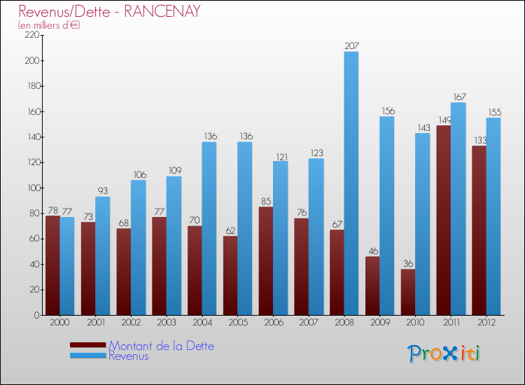 Evolution comparée de la dette et des revenus pour la commune de RANCENAY de 2000 à 2012 Comparaison de la dette et des revenus pour RANCENAY de 2000 à 2012