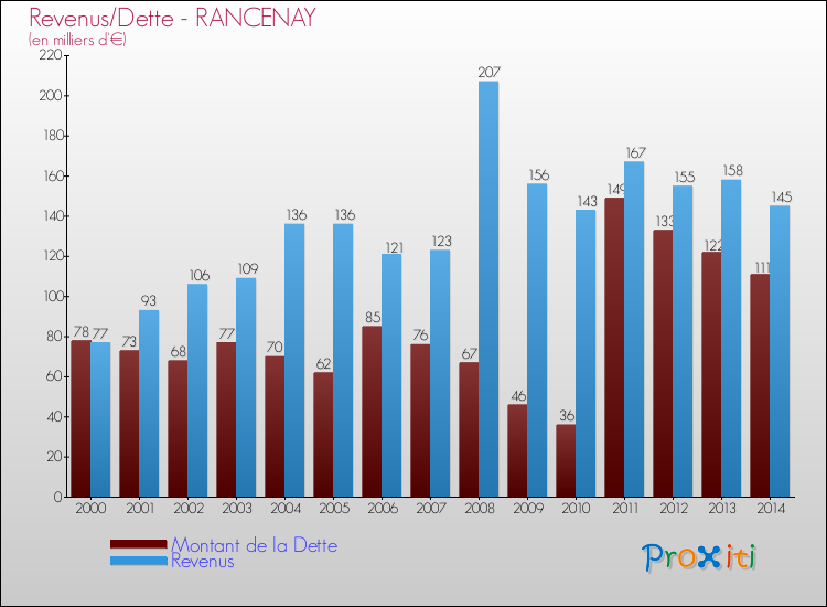 Evolution comparée de la dette et des revenus pour la commune de RANCENAY de 2000 à 2014 Comparaison de la dette et des revenus pour RANCENAY de 2000 à 2014