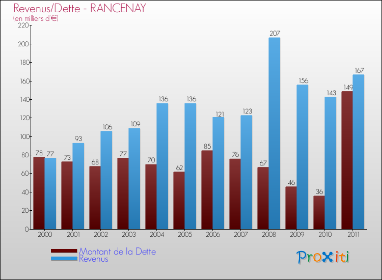 Evolution comparée de la dette et des revenus pour la commune de RANCENAY de 2000 à 2011 Comparaison de la dette et des revenus pour RANCENAY de 2000 à 2011